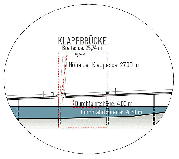 Technische Zeichnung einer Klappbrücke mit Breite von 25,74 m, Klappenhöhe von 27 m, Durchfahrtshöhe 4 m und Durchfahrtsbreite 14,5 m