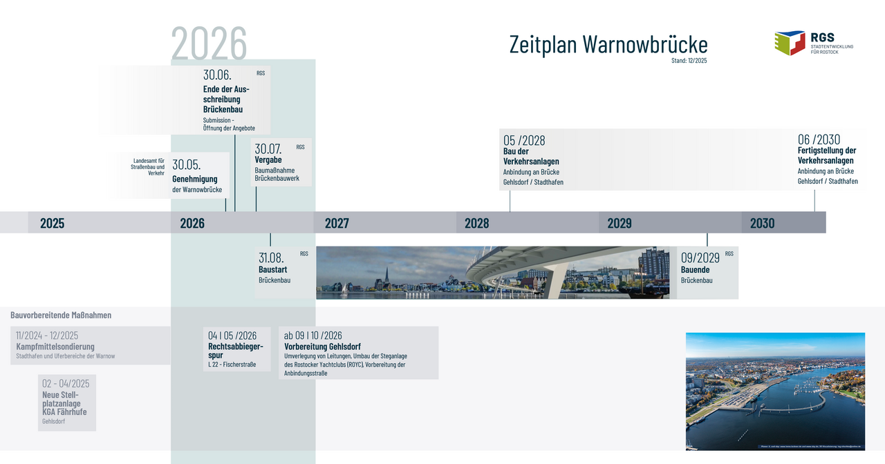 Zeitstrahl zur Warnowbrücke von 2025 bis 2030 mit Bauabschnitten, Genehmigungen und Verkehrsmaßnahmen, ergänzt durch kleine Fotos der Brücke