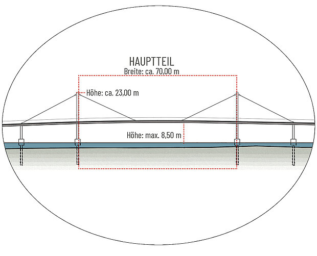 Querschnitt eines Brückenhauptteils mit einer Breite von etwa 70 Metern und Höhenangaben von 23 und 8,5 Metern