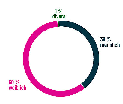 Diagramm zum Geschlecht der Befragten: 60 % weiblich, 39 % männlich, 1 % divers