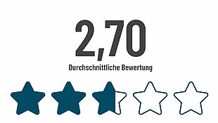 2,7 von 5 Sternen